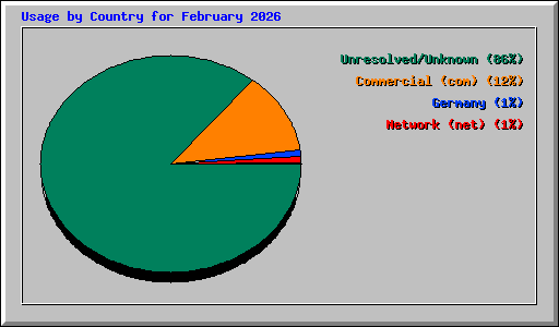 Usage by Country for February 2026