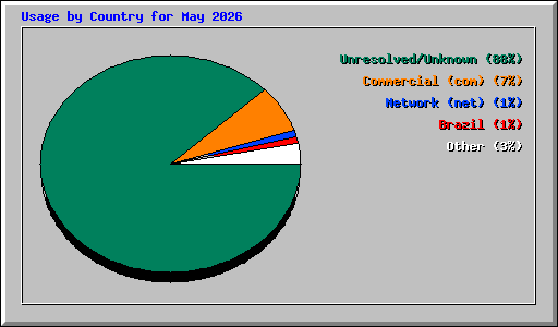 Usage by Country for May 2026