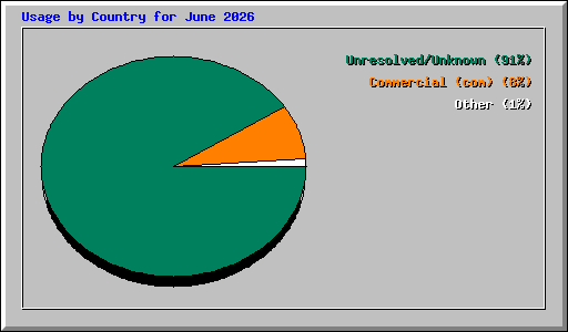 Usage by Country for June 2026