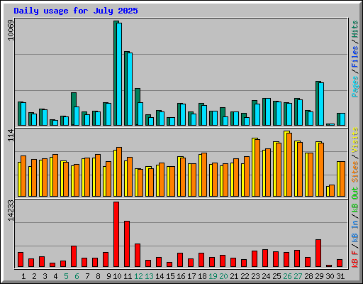 Daily usage for July 2025