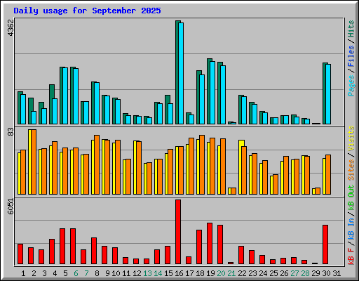 Daily usage for September 2025
