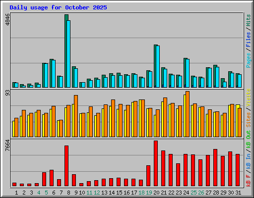 Daily usage for October 2025