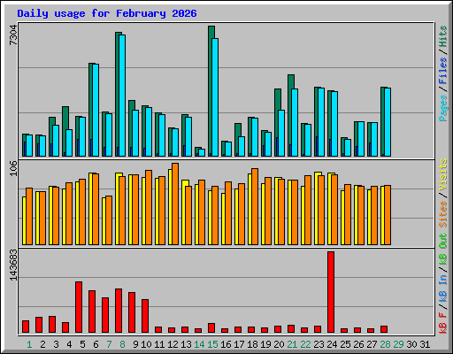 Daily usage for February 2026