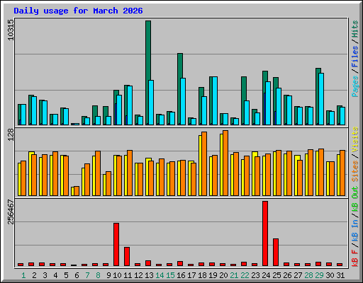 Daily usage for March 2026