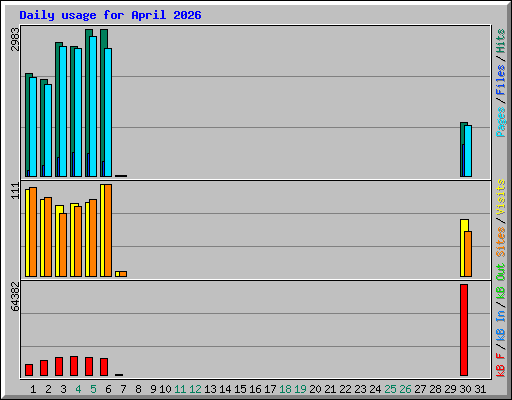 Daily usage for April 2026