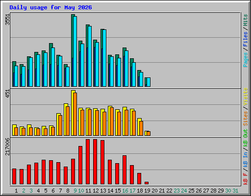 Daily usage for May 2026