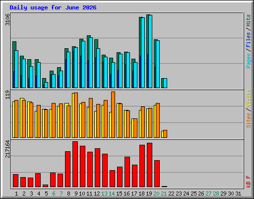 Daily usage for June 2026