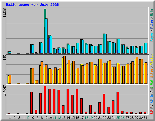 Daily usage for July 2026