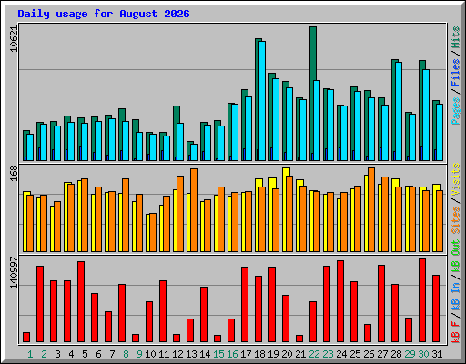 Daily usage for August 2026