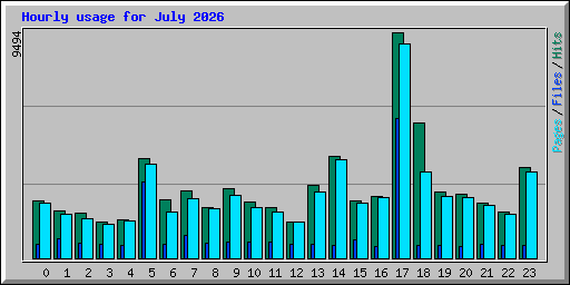 Hourly usage for July 2026