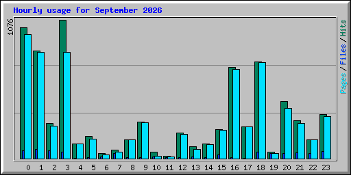 Hourly usage for September 2026