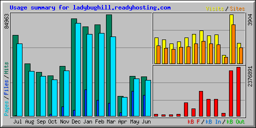 Usage summary for ladybughill.readyhosting.com